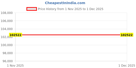 tatacliq.com Sparkles 14k (585) Yellow Gold Lab Grown Diamond 1.94 CT Round Shape Celestia Trio Pendant Necklace sparkles Price History Graph from 1 Nov 2025 to 30 Nov 2025