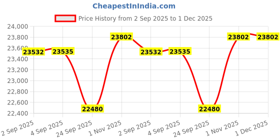 tatacliq.com Sparkles 14k (585) Yellow Gold Lab Grown Diamond Earrings sparkles Price History Graph from 2 Sep 2025 to 30 Nov 2025