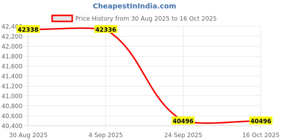 tatacliq.com Sparkles 14k (585) Yellow Gold Lab Grown Diamond Earrings sparkles Price History Graph from 30 Aug 2025 to 16 Oct 2025