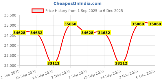 tatacliq.com Sparkles 14k (585) Yellow Gold Lab Grown Diamond Earrings sparkles Price History Graph from 1 Sep 2025 to 5 Dec 2025