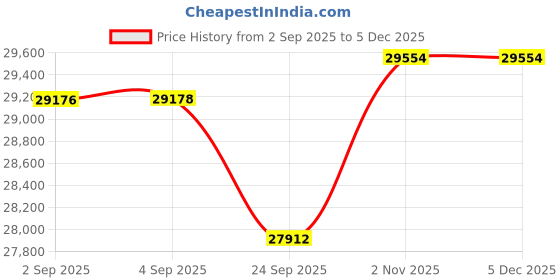 tatacliq.com Sparkles 14k (585) Yellow Gold Lab Grown Diamond Earrings sparkles Price History Graph from 2 Sep 2025 to 4 Dec 2025