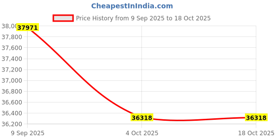 tatacliq.com Sparkles 14k (585) Yellow Gold Lab Grown Diamond Earrings sparkles Price History Graph from 9 Sep 2025 to 18 Oct 2025