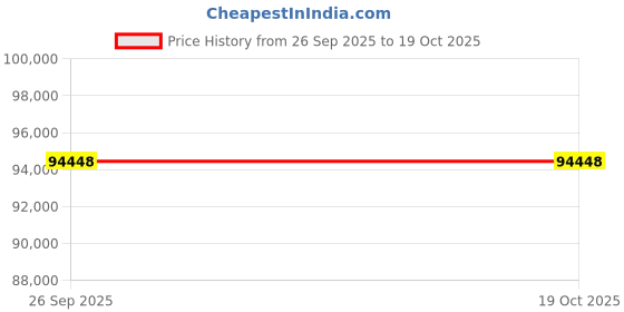 tatacliq.com Sparkles 14k (585) Yellow Gold Lab Grown Diamond Fashion Bracelet sparkles Price History Graph from 26 Sep 2025 to 19 Oct 2025
