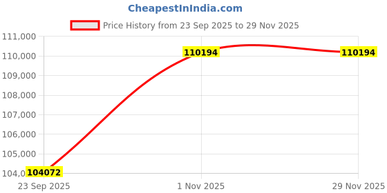 tatacliq.com Sparkles 14k (585) Yellow Gold Lab Grown Diamond Necklace sparkles Price History Graph from 23 Sep 2025 to 29 Nov 2025