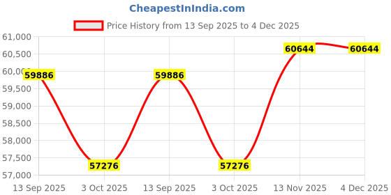 tatacliq.com Sparkles 14k (585) Yellow Gold Lab Grown Diamond Rings sparkles Price History Graph from 13 Sep 2025 to 3 Dec 2025