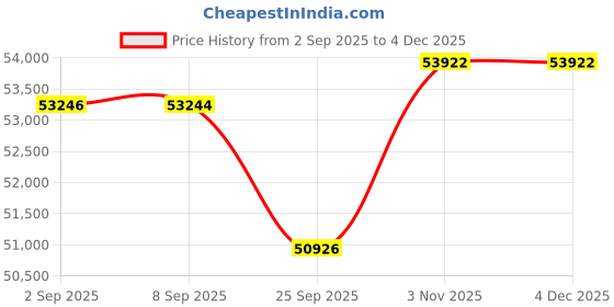 tatacliq.com Sparkles 14k (585) Yellow Gold Lab Grown Diamond Rings sparkles Price History Graph from 2 Sep 2025 to 4 Dec 2025