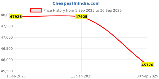 tatacliq.com Sparkles 14k (585) Yellow Gold Lab Grown Diamond Rings sparkles Price History Graph from 1 Sep 2025 to 30 Sep 2025
