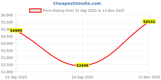 tatacliq.com Sparkles 14k (585) Yellow Gold Lab Grown Diamond Rings sparkles Price History Graph from 22 Sep 2025 to 13 Nov 2025