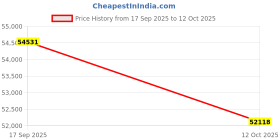 tatacliq.com Sparkles 14k (585) Yellow Gold Lab Grown Diamond Rings sparkles Price History Graph from 17 Sep 2025 to 12 Oct 2025
