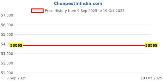 tatacliq.com Sparkles 14k (585) Yellow Gold Lab Grown Diamond Rings sparkles Price History Graph from 9 Sep 2025 to 18 Oct 2025