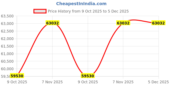 tatacliq.com Sparkles 14k (585) Yellow Gold Lab Grown Diamond Rings sparkles Price History Graph from 9 Oct 2025 to 5 Dec 2025