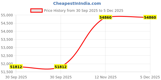 tatacliq.com Sparkles 14k (585) Yellow Gold Lab Grown Diamond Rings sparkles Price History Graph from 30 Sep 2025 to 5 Dec 2025