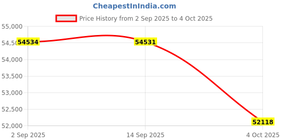 tatacliq.com Sparkles 14k (585) Yellow Gold Lab Grown Diamond Rings sparkles Price History Graph from 2 Sep 2025 to 4 Oct 2025