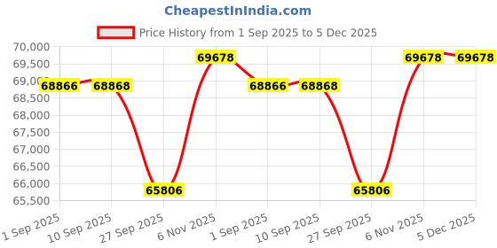 tatacliq.com Sparkles 14k (585) Yellow Gold Lab Grown Diamond Rings sparkles Price History Graph from 1 Sep 2025 to 5 Dec 2025