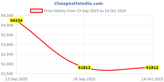 tatacliq.com Sparkles 14k (585) Yellow Gold Lab Grown Diamond Rings sparkles Price History Graph from 13 Sep 2025 to 14 Oct 2025