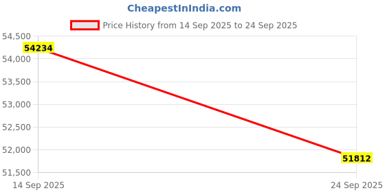 tatacliq.com Sparkles 14k (585) Yellow Gold Lab Grown Diamond Rings sparkles Price History Graph from 14 Sep 2025 to 24 Sep 2025
