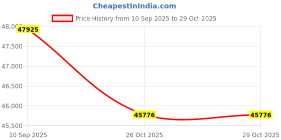 tatacliq.com Sparkles 14k (585) Yellow Gold Lab Grown Diamond Rings sparkles Price History Graph from 10 Sep 2025 to 29 Oct 2025