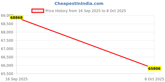 tatacliq.com Sparkles 14k (585) Yellow Gold Lab Grown Diamond Rings sparkles Price History Graph from 16 Sep 2025 to 8 Oct 2025
