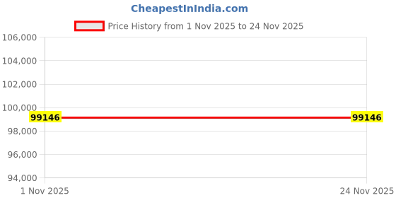 tatacliq.com Sparkles 14k (585) Yellow Gold Lab Grown Diamond1.46 CT Round Halo Pendant sparkles Price History Graph from 1 Nov 2025 to 24 Nov 2025