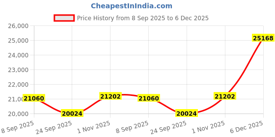 tatacliq.com Sparkles Lab Grown Diamond 14k (585) Gold Nosepin for Women sparkles Price History Graph from 8 Sep 2025 to 5 Dec 2025