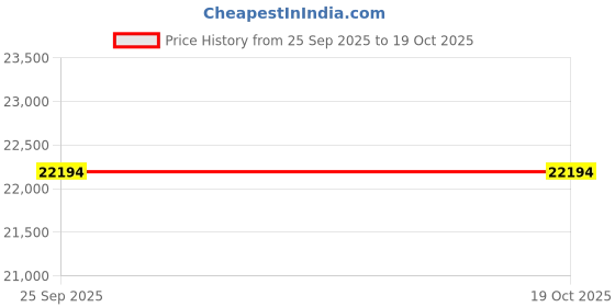 tatacliq.com Sparkles Lab Grown Diamond 14k (585) Gold Nosepin for Women sparkles Price History Graph from 25 Sep 2025 to 18 Oct 2025