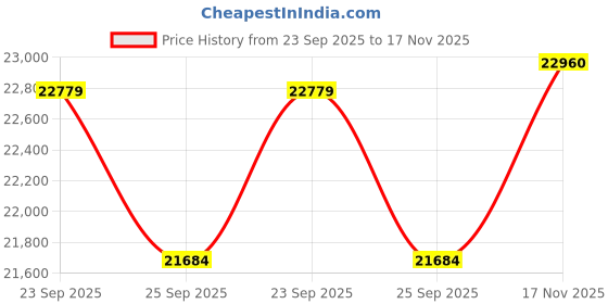 tatacliq.com Sparkles Lab Grown Diamond 14k (585) Gold Nosepin for Women sparkles Price History Graph from 23 Sep 2025 to 17 Nov 2025