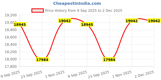 tatacliq.com Sparkles Lab Grown Diamond 14k (585) Gold Nosepin for Women sparkles Price History Graph from 9 Sep 2025 to 1 Dec 2025