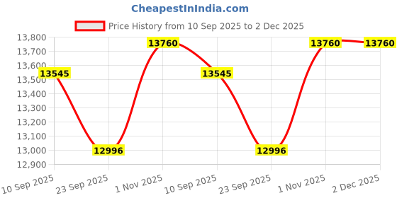 tatacliq.com Sparkles Lab Grown Diamond 14k (585) Gold Nosepin for Women sparkles Price History Graph from 10 Sep 2025 to 1 Dec 2025