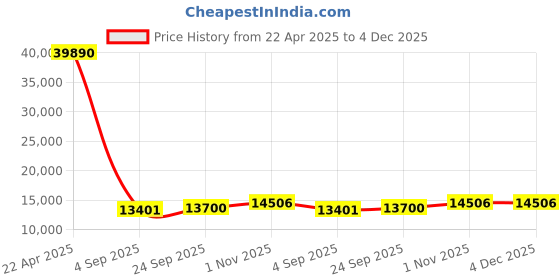 tatacliq.com Sparkles Lab Grown Diamond 14k (585) Gold Pendant for Women sparkles Price History Graph from 22 Apr 2025 to 3 Dec 2025