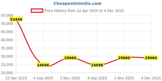 tatacliq.com Sparkles Lab Grown Diamond 14k (585) Gold Pendant for Women sparkles Price History Graph from 22 Apr 2025 to 3 Dec 2025