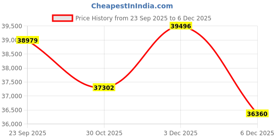 tatacliq.com Sparkles Lab Grown Diamond 14k (585) Gold Pendant for Women sparkles Price History Graph from 23 Sep 2025 to 3 Dec 2025