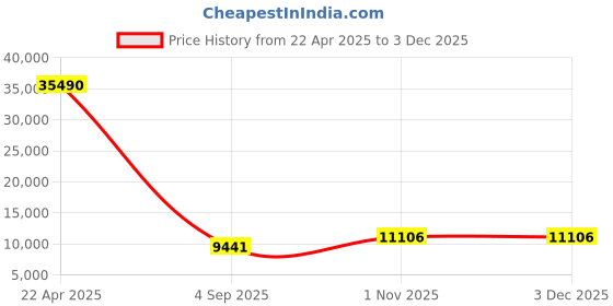 tatacliq.com Sparkles Lab Grown Diamond 14k (585) Gold Pendant for Women sparkles Price History Graph from 22 Apr 2025 to 2 Dec 2025