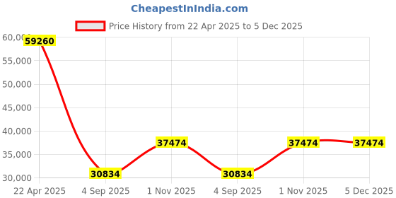 tatacliq.com Sparkles Lab Grown Diamond 14k (585) Gold Pendant for Women sparkles Price History Graph from 22 Apr 2025 to 5 Dec 2025