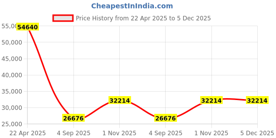 tatacliq.com Sparkles Lab Grown Diamond 14k (585) Gold Pendant for Women sparkles Price History Graph from 22 Apr 2025 to 5 Dec 2025
