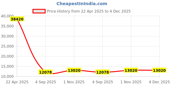 tatacliq.com Sparkles Lab Grown Diamond 14k (585) Gold Pendant for Women sparkles Price History Graph from 22 Apr 2025 to 4 Dec 2025