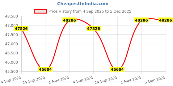 tatacliq.com Sparkles Lab Grown Diamond 14k (585) Gold Pendant for Women sparkles Price History Graph from 4 Sep 2025 to 5 Dec 2025