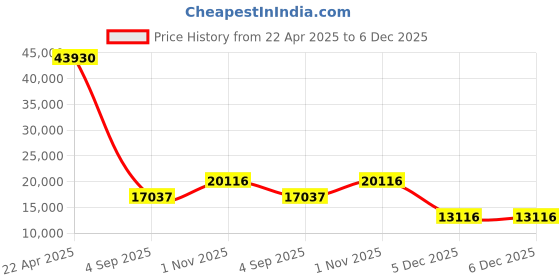 tatacliq.com Sparkles Lab Grown Diamond 14k (585) Gold Pendant for Women sparkles Price History Graph from 22 Apr 2025 to 5 Dec 2025