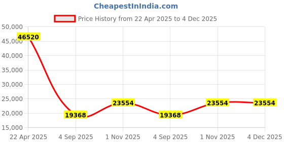 tatacliq.com Sparkles Lab Grown Diamond 14k (585) Gold Pendant for Women sparkles Price History Graph from 22 Apr 2025 to 4 Dec 2025