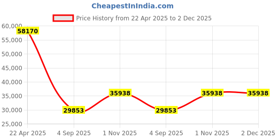 tatacliq.com Sparkles Lab Grown Diamond 14k (585) Gold Pendant for Women sparkles Price History Graph from 22 Apr 2025 to 1 Dec 2025