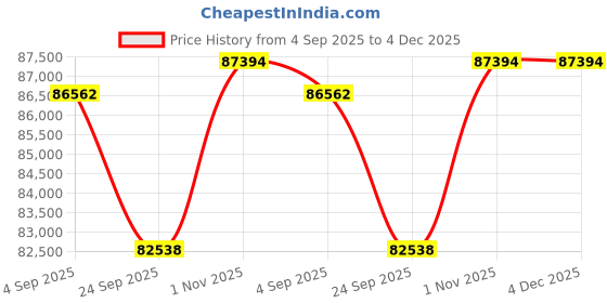 tatacliq.com Sparkles Lab Grown Diamond 14k (585) Rose Gold Earrings for Women sparkles Price History Graph from 4 Sep 2025 to 4 Dec 2025