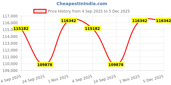 tatacliq.com Sparkles Lab Grown Diamond 14k (585) Rose Gold Earrings for Women sparkles Price History Graph from 4 Sep 2025 to 5 Dec 2025