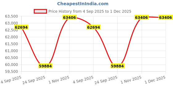 tatacliq.com Sparkles Lab Grown Diamond 14k (585) Rose Gold Earrings for Women sparkles Price History Graph from 4 Sep 2025 to 1 Dec 2025
