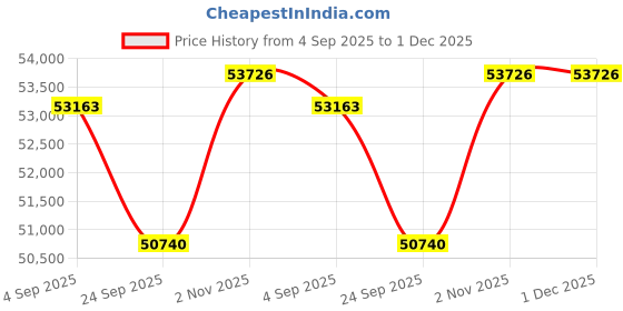 tatacliq.com Sparkles Lab Grown Diamond 14k (585) Rose Gold Earrings for Women sparkles Price History Graph from 4 Sep 2025 to 30 Nov 2025