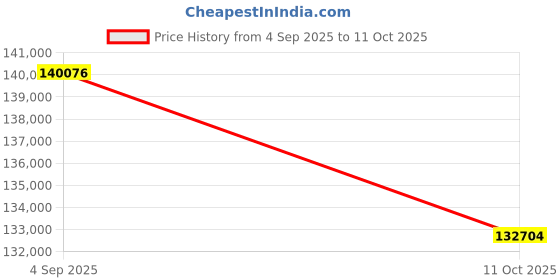 tatacliq.com Sparkles Lab Grown Diamond 14k (585) Rose Gold Earrings for Women sparkles Price History Graph from 4 Sep 2025 to 11 Oct 2025