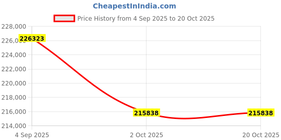 tatacliq.com Sparkles Lab Grown Diamond 14k (585) Rose Gold Earrings for Women sparkles Price History Graph from 4 Sep 2025 to 20 Oct 2025