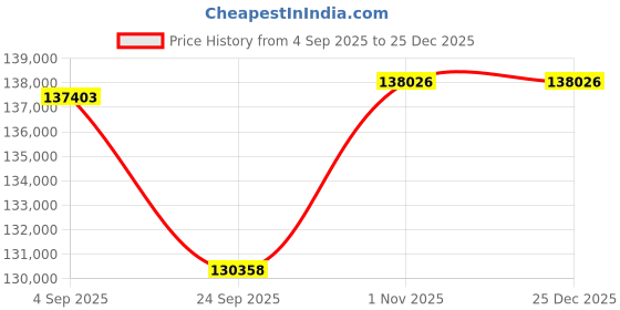 tatacliq.com Sparkles Lab Grown Diamond 14k (585) Rose Gold Earrings for Women sparkles Price History Graph from 4 Sep 2025 to 24 Dec 2025