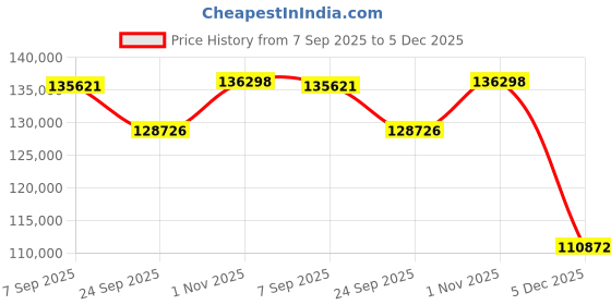 tatacliq.com Sparkles Lab Grown Diamond 14k (585) Rose Gold Earrings for Women sparkles Price History Graph from 7 Sep 2025 to 5 Dec 2025