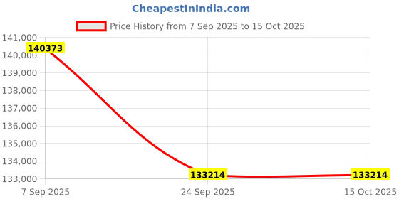 tatacliq.com Sparkles Lab Grown Diamond 14k (585) Rose Gold Earrings for Women sparkles Price History Graph from 7 Sep 2025 to 14 Oct 2025