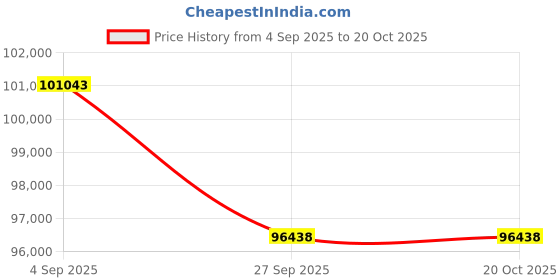tatacliq.com Sparkles Lab Grown Diamond 14k (585) Rose Gold Necklace for Women sparkles Price History Graph from 4 Sep 2025 to 20 Oct 2025