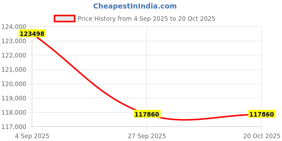 tatacliq.com Sparkles Lab Grown Diamond 14k (585) Rose Gold Necklace for Women sparkles Price History Graph from 4 Sep 2025 to 20 Oct 2025